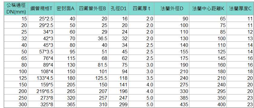 [ 鋼襯PTFE直管規格表 ]