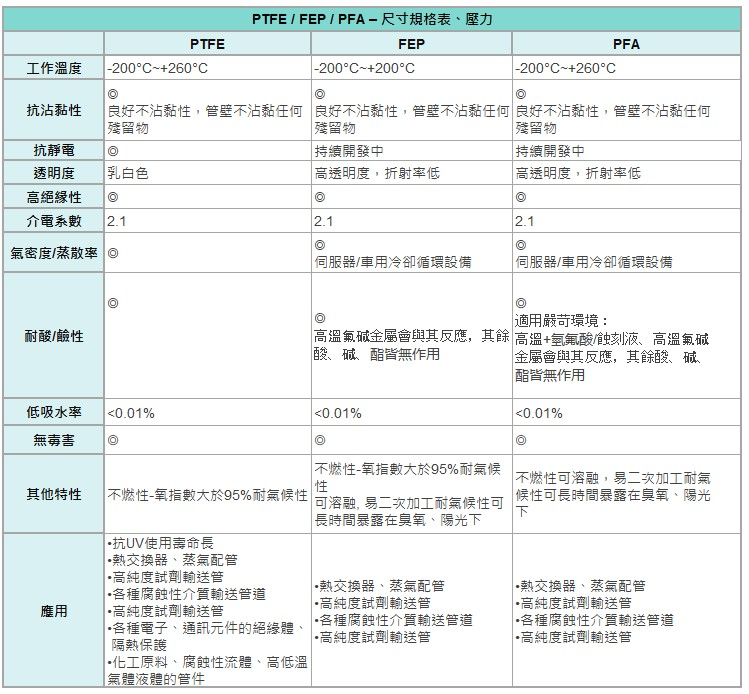 PTFE/FEP/PFA尺寸規格表、壓力、抗靜電