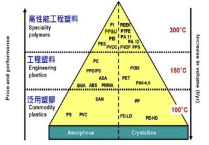 常用工程塑膠材料特性