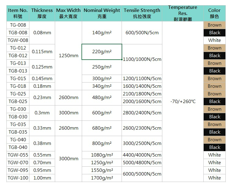 PTFE鐵氟龍玻纖布產品規格表｜PTFE(聚四氟乙烯)產品規格表