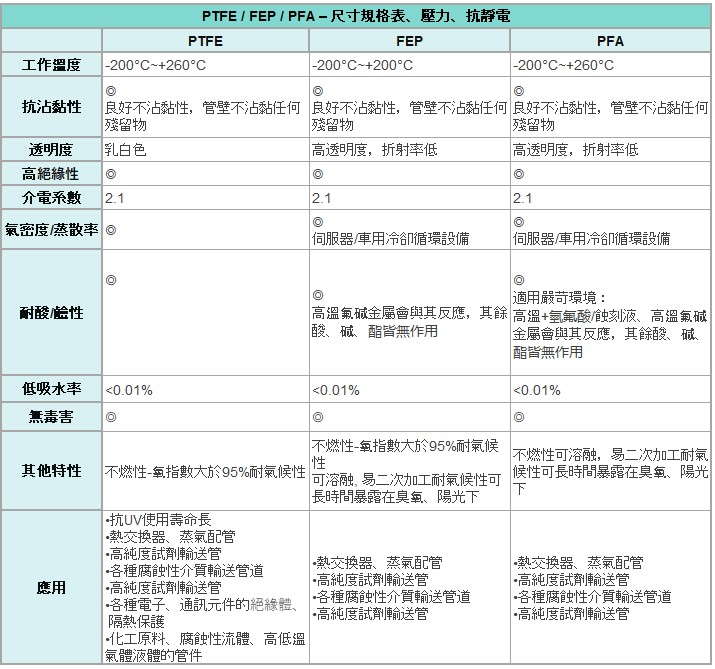 PTFE/FEP/PFA尺寸規格表、壓力、抗靜電